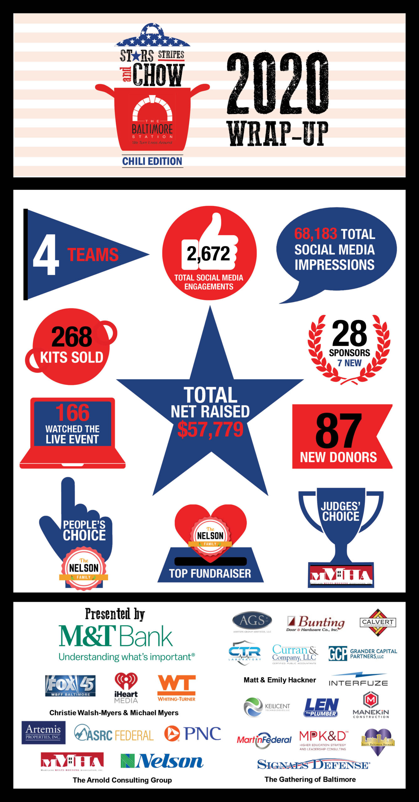 2020 Stars, Stripes and Chow – Chili Edition Wrap Up