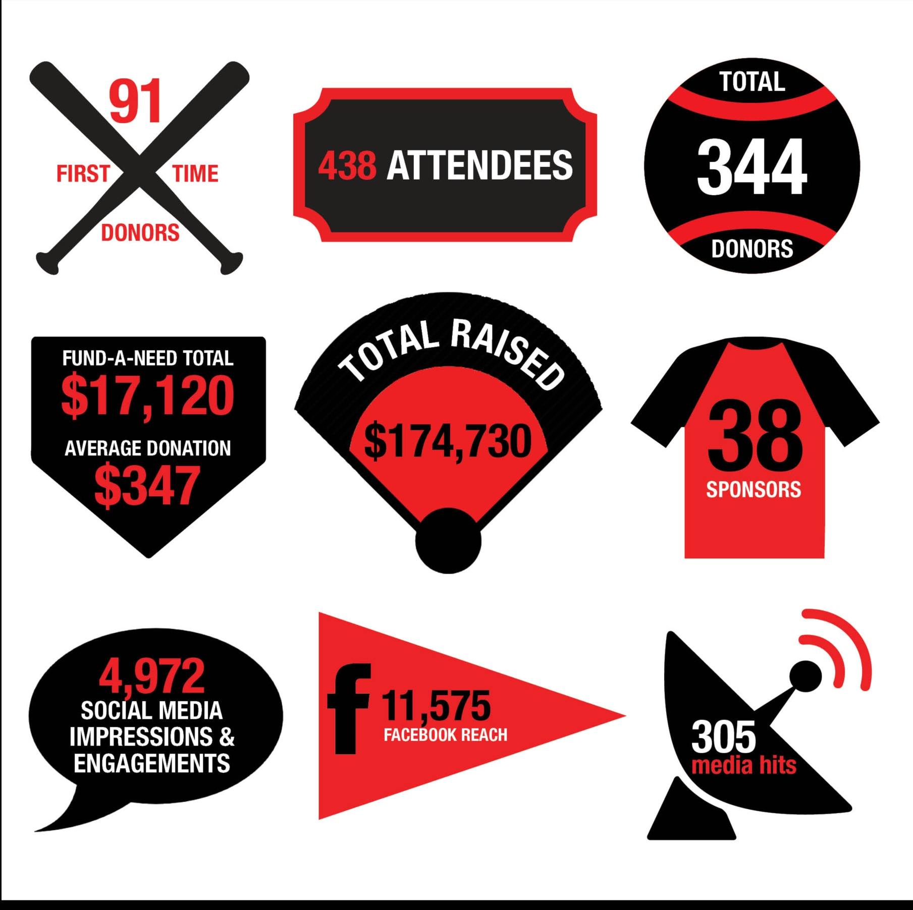 Homerun for Recovery Raises More Than $172,000, Most in Event’s History